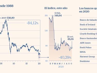 Las caídas en Bolsa dejan a los bancos europeos en mínimos de 32 años