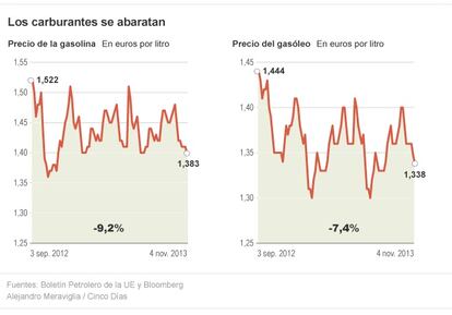 Los carburantes se abaratan