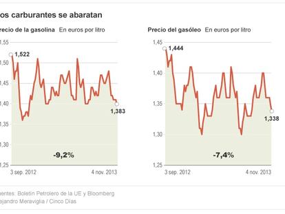 El alza del euro ahorrará 600 millones a España en importaciones de crudo