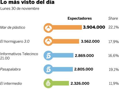 Audiencias del lunes 30 de noviembre