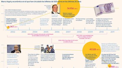 Los grandes batacazos a la circulación de los billetes de 500 euros en España