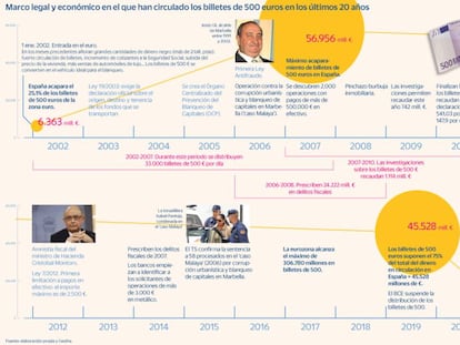 Los grandes batacazos a la circulación de los billetes de 500 euros en España