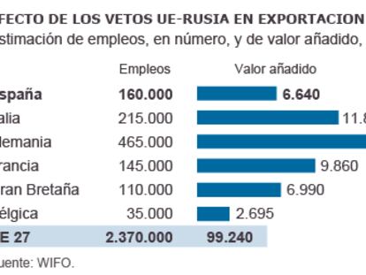 El veto entre UE y Rusia amenaza dos millones de empleos, según un estudio