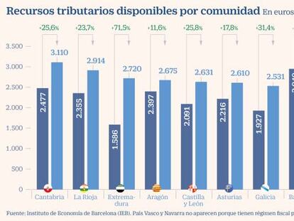 Recursos tributarios disponibles por comunidad