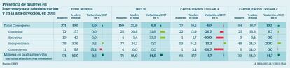 Mujeres en consejos de administración y en la alta dirección en 2018