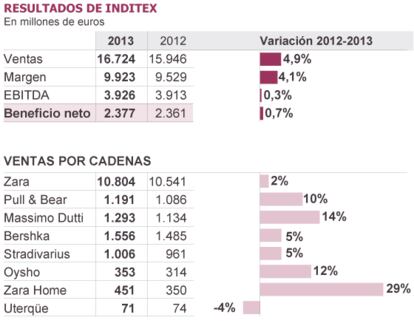 Fuente: inditex