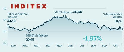 Inditex: Un castigo excesivo a sus títulos por cotizar en España