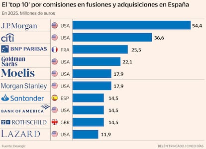 El 'top 10' por comisiones en fusiones y adquisiciones en España Gráfico
