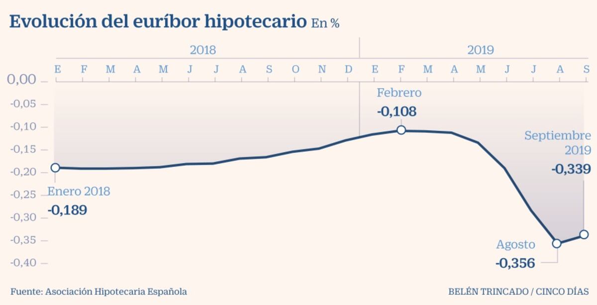El euríbor se estabiliza y vuelve a abaratar las hipotecas | Economía ...