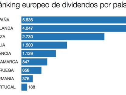 España asalta el número uno de Europa en dividendos