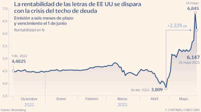 La rentabilidad de las letras de EE UU se dispara con el techo de deuda