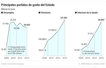 Principales partidas de gasto del Estado