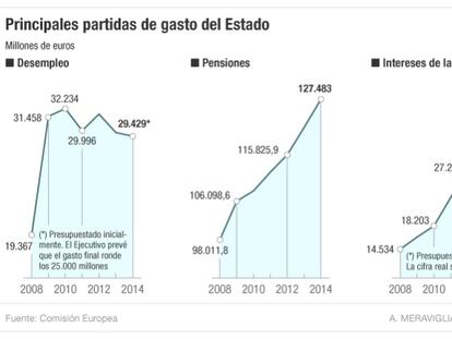 Principales partidas de gasto del Estado