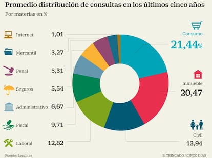 Promedio distribución de consultas