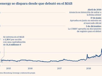 Grenergy arranca la venta de hasta el 10% del capital para debutar en la Bolsa