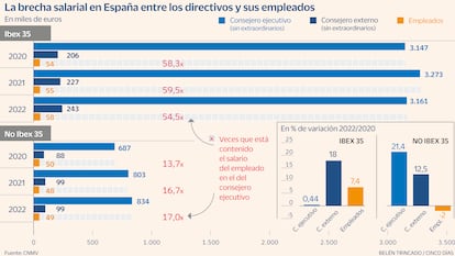 Brecha salarial con los directivos Gráfico