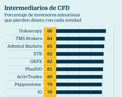 Proveedores de CFD