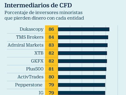 Los grandes vendedores de CFD revelan que hasta el 86% de sus clientes pierde dinero