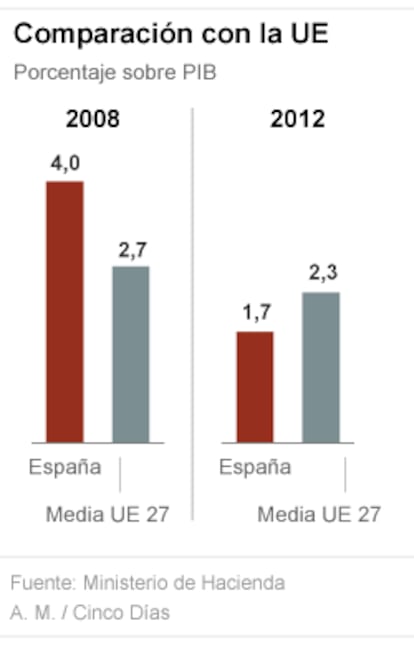 Inversiones en españa y en la UE