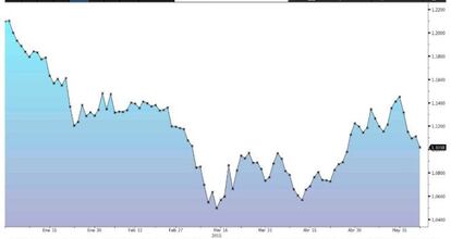 El euro cae un 7% en el año