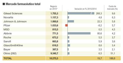 Clasificación de las empresas farmacéuticas en España