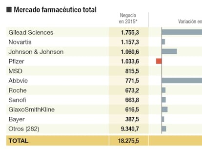 Clasificación de las empresas farmacéuticas en España