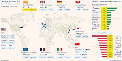 Las principales Bolsas a 10 de febrero de 2023
