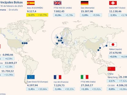 El Ibex pone fin a cinco semanas al alza y retrocede un 1,17%