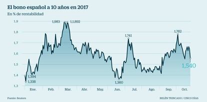 El bono espa&ntilde;ol a 10 a&ntilde;os