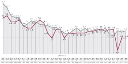 Evolución del salario de los funcionarios y de la inflación.