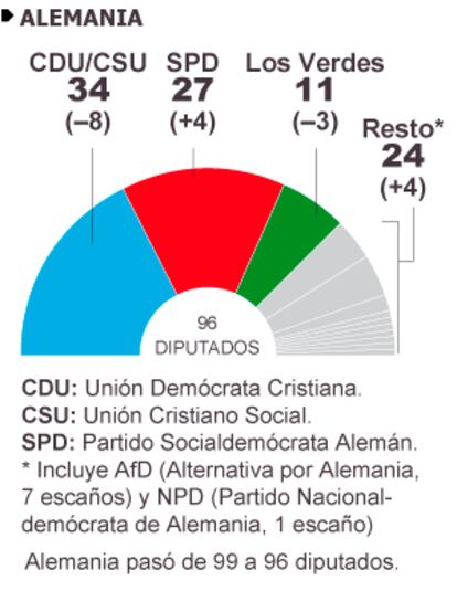 Fuente: Parlamento Europeo.