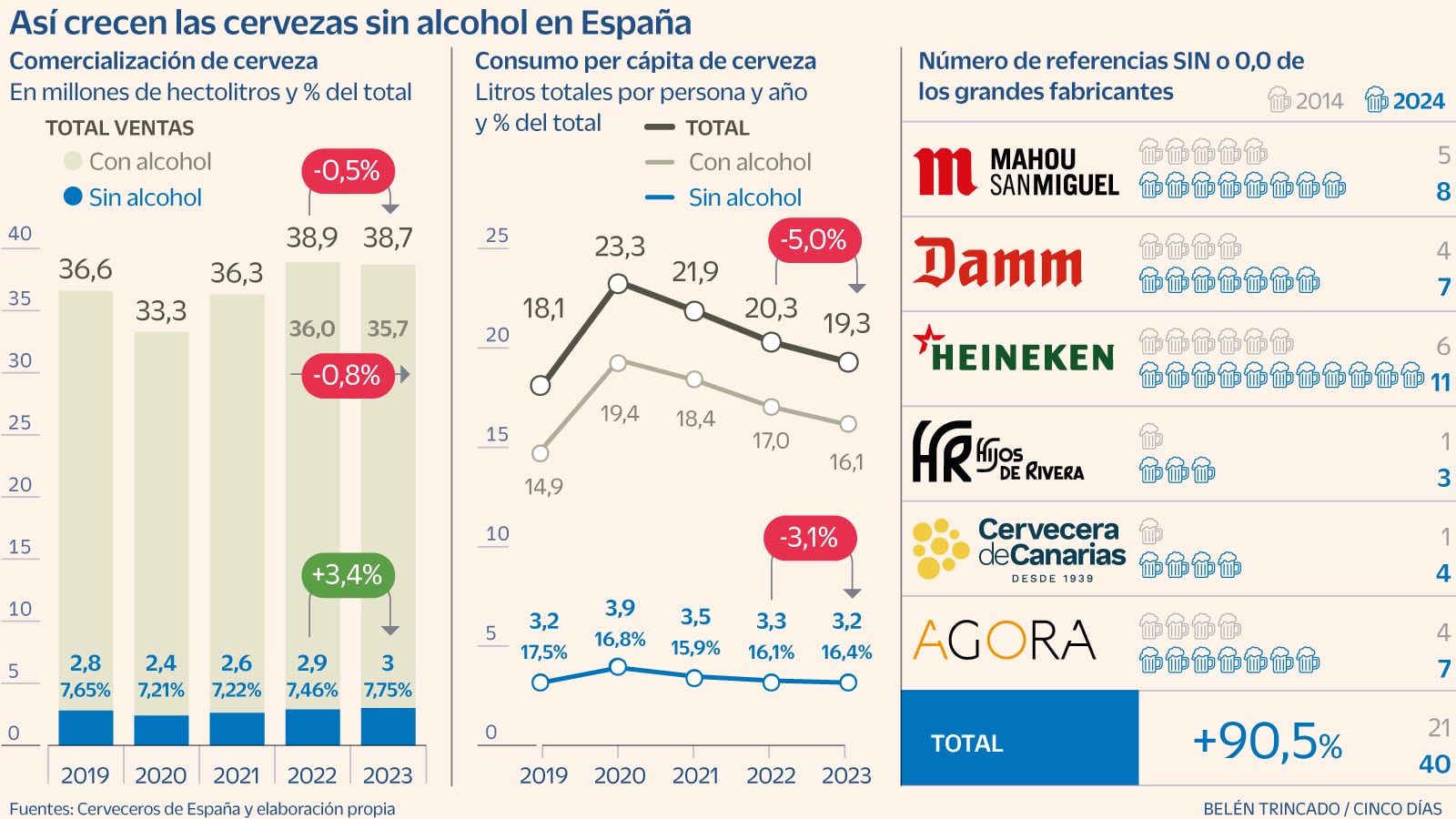 Las cerveceras doblan su oferta sin alcohol en 10 años y aúpan sus ventas a niveles récord