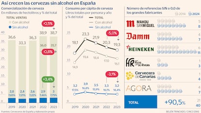 Así crecen las cervezas sin alcohol en España