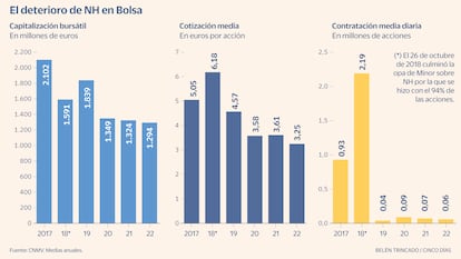 NH deterioro Bolsa Gráfico