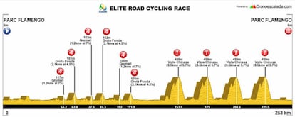 Perfil de la prueba de ciclismo en ruta en Río 2016.