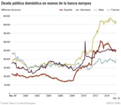 Deuda pública doméstica en manos de la banca europea