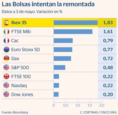 Las Bolsas intentan la remontada