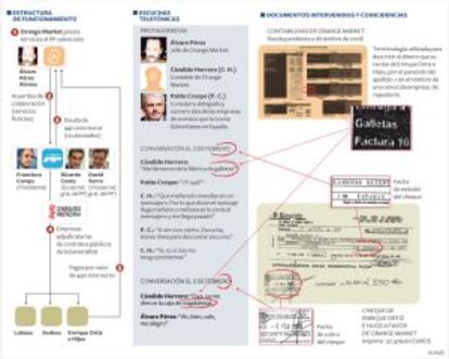 Conclusiones de la investigación policial sobre la trama de financiación ilegal