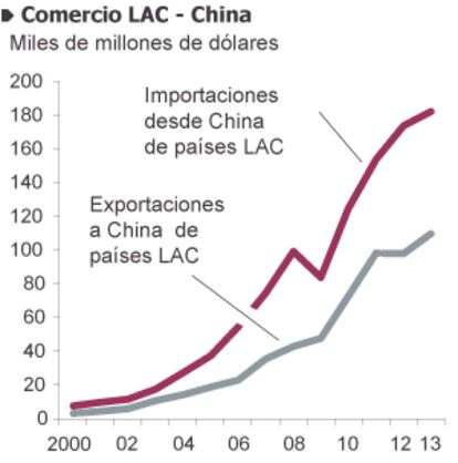 Fuente: FMI, UN Comtrade, MOFCOM y UNCTAD.