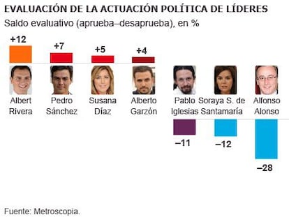 Pedro Sánchez se acerca a Albert Rivera en aprecio ciudadano