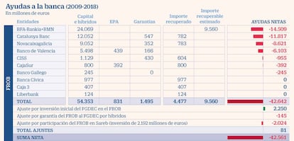 Ayudas banca