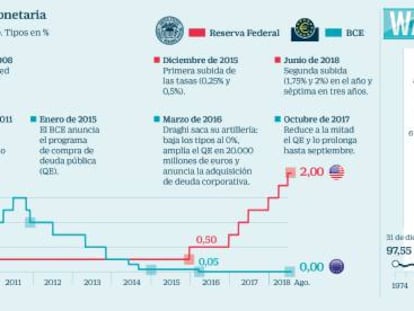 El mercado pone en cuarentena la subida de tipos de diciembre en EE UU