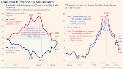 Cómo varia la inflación por comunidades