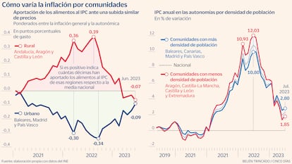Cómo es la inflación donde vives: ¿por qué es diferente según la comunidad autónoma?