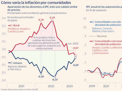 Cómo es la inflación donde vives: ¿por qué es diferente según la comunidad autónoma?