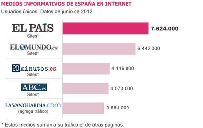 Infografía comparativa entre diferentes medios escritos