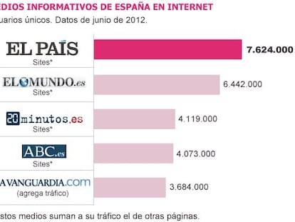 Infograf&iacute;a comparativa entre diferentes medios escritos