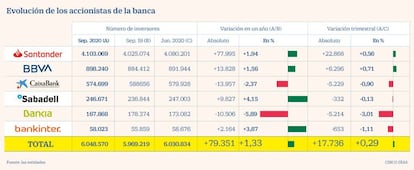 Accionistas Banca