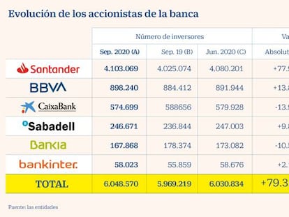 La gran banca gana 80.000 accionistas en un año pese a su caída en Bolsa