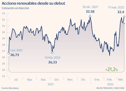 Acciona renovables desde su debut